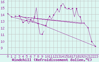 Courbe du refroidissement olien pour Hawarden
