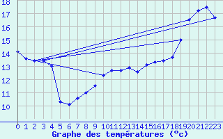 Courbe de tempratures pour Cap Gris-Nez (62)