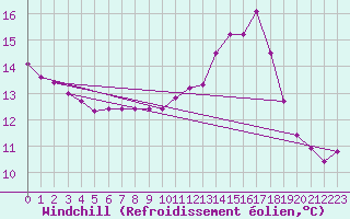 Courbe du refroidissement olien pour Delemont