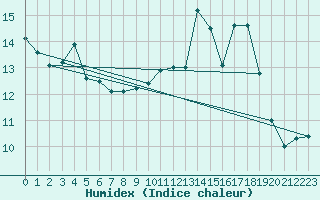 Courbe de l'humidex pour Mirebeau (86)