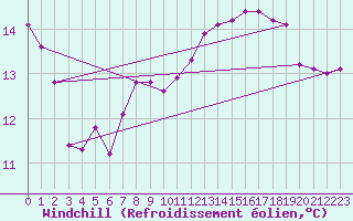Courbe du refroidissement olien pour Harville (88)