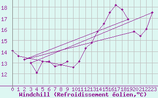 Courbe du refroidissement olien pour Mont-Aigoual (30)