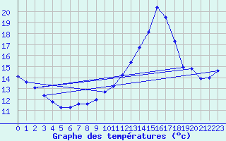 Courbe de tempratures pour Biscarrosse (40)