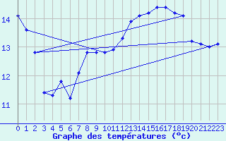 Courbe de tempratures pour Harville (88)