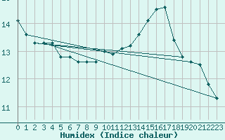 Courbe de l'humidex pour Boulogne (62)