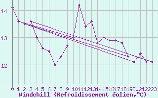 Courbe du refroidissement olien pour Six-Fours (83)