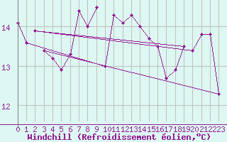 Courbe du refroidissement olien pour Ristna