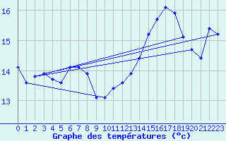 Courbe de tempratures pour Le Luc (83)