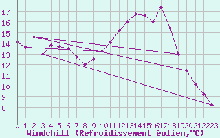 Courbe du refroidissement olien pour Fameck (57)