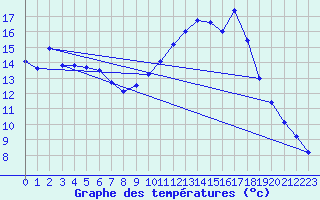 Courbe de tempratures pour Fameck (57)