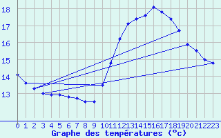 Courbe de tempratures pour Marseille - Saint-Loup (13)
