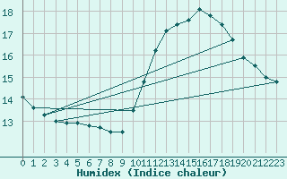 Courbe de l'humidex pour Marseille - Saint-Loup (13)