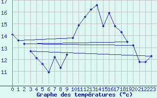 Courbe de tempratures pour Angers-Beaucouz (49)