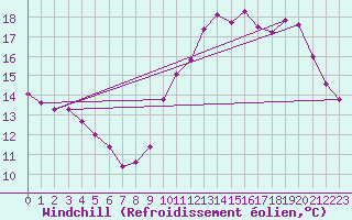 Courbe du refroidissement olien pour Voiron (38)