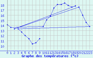 Courbe de tempratures pour Voiron (38)