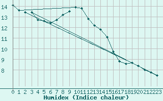 Courbe de l'humidex pour Eisenach