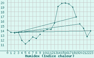 Courbe de l'humidex pour Bocognano (2A)