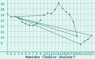 Courbe de l'humidex pour Koppigen