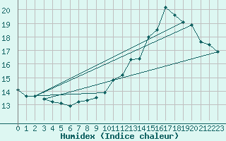 Courbe de l'humidex pour Landos-Charbon (43)