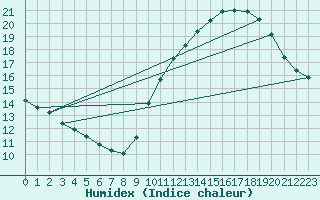 Courbe de l'humidex pour L'Huisserie (53)