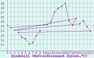 Courbe du refroidissement olien pour Le Puy - Loudes (43)