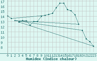 Courbe de l'humidex pour Hilgenroth