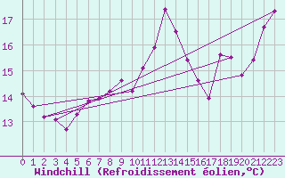 Courbe du refroidissement olien pour Corsept (44)