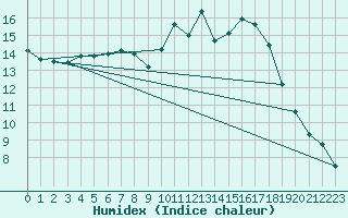 Courbe de l'humidex pour Sorcy-Bauthmont (08)