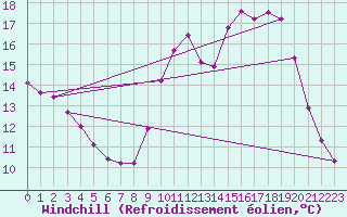 Courbe du refroidissement olien pour Biache-Saint-Vaast (62)
