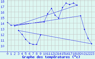 Courbe de tempratures pour Biache-Saint-Vaast (62)