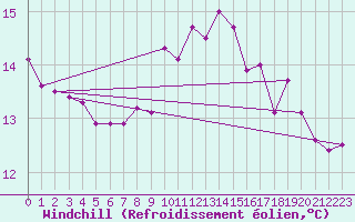 Courbe du refroidissement olien pour Kegnaes