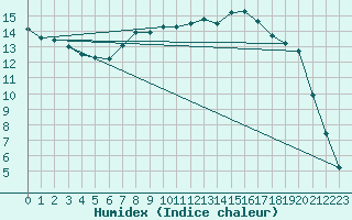Courbe de l'humidex pour Messstetten