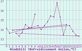 Courbe du refroidissement olien pour Pointe de Socoa (64)