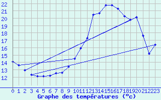 Courbe de tempratures pour Saint-Quentin (02)