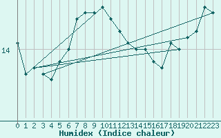 Courbe de l'humidex pour Kuggoren