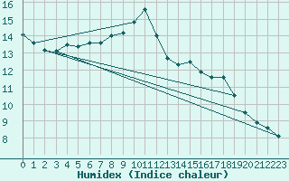 Courbe de l'humidex pour Mcon (71)