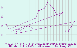 Courbe du refroidissement olien pour Feldberg-Schwarzwald (All)