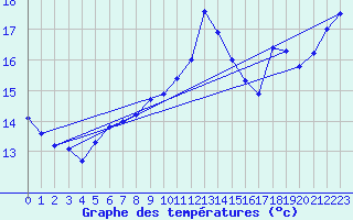 Courbe de tempratures pour Corsept (44)