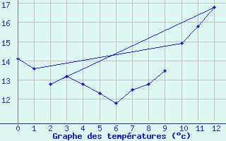 Courbe de tempratures pour Is-en-Bassigny (52)