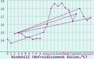 Courbe du refroidissement olien pour Pointe du Raz (29)