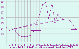 Courbe du refroidissement olien pour Brive-Laroche (19)