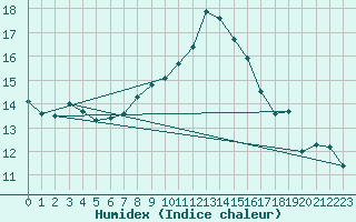 Courbe de l'humidex pour Verneuil (78)