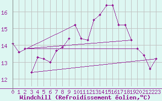 Courbe du refroidissement olien pour Belmullet