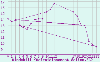 Courbe du refroidissement olien pour Cabo Busto