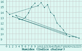 Courbe de l'humidex pour Manston (UK)