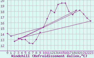 Courbe du refroidissement olien pour Le Mesnil-Esnard (76)