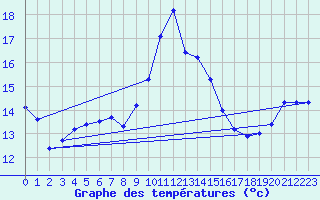 Courbe de tempratures pour Cabo Peas