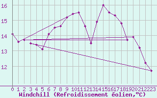 Courbe du refroidissement olien pour Vannes-Sn (56)