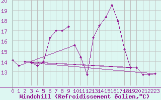 Courbe du refroidissement olien pour Einsiedeln