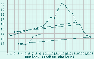 Courbe de l'humidex pour Peille (06)